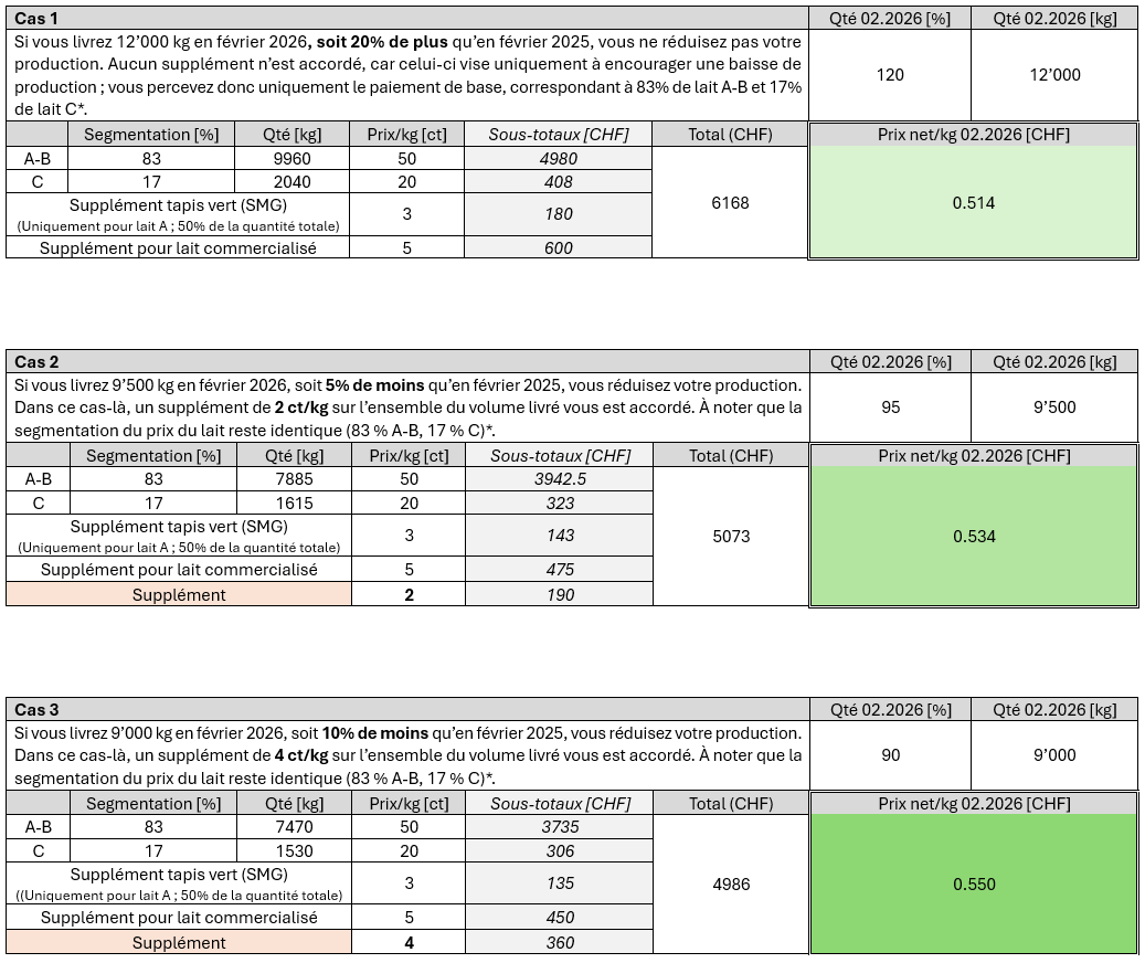 Modèle de base Français