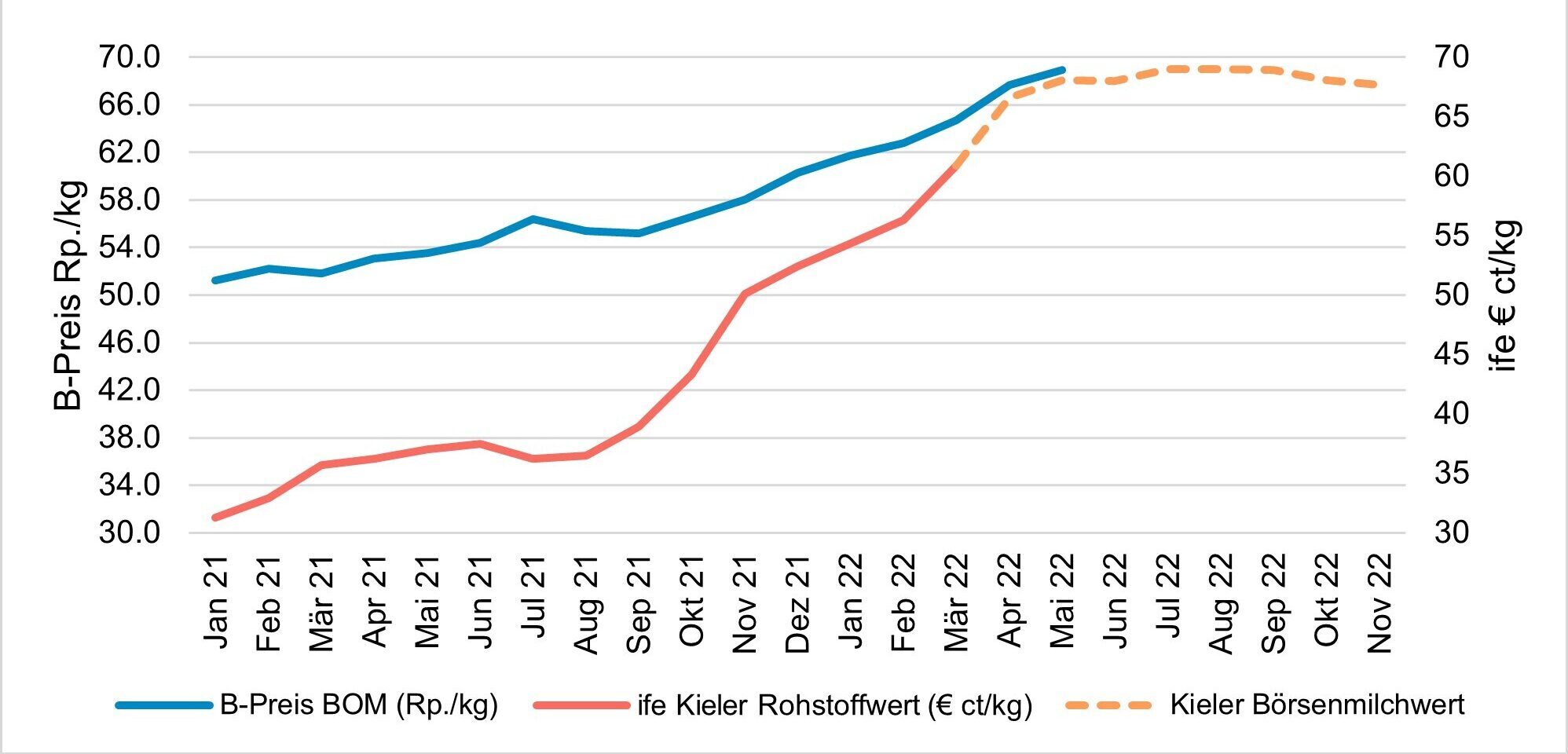 Mooh | International: Positive Auswirkungen Auf Den B-Preis