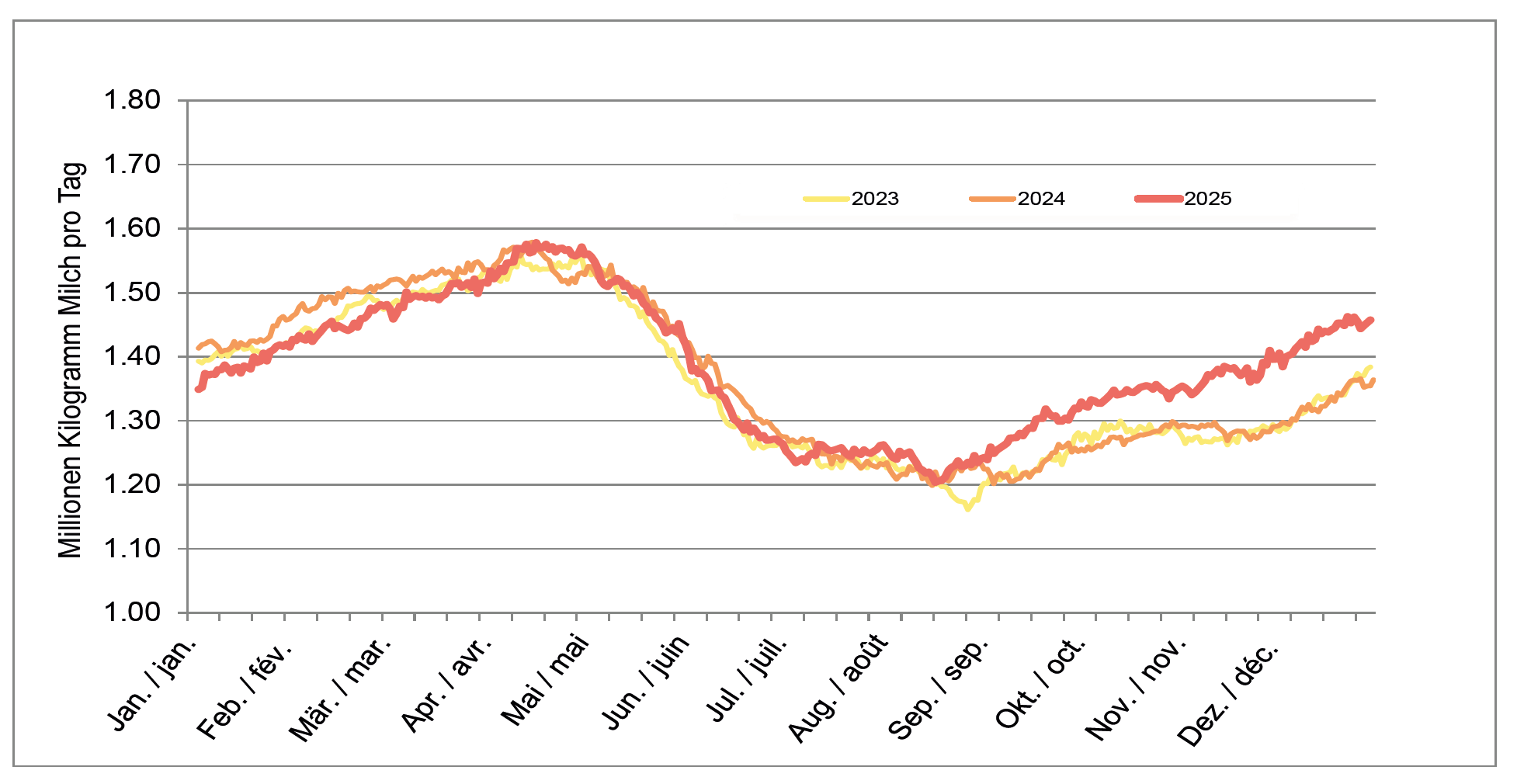Einlieferungen ÖLN Silomilch DE 2026 jan