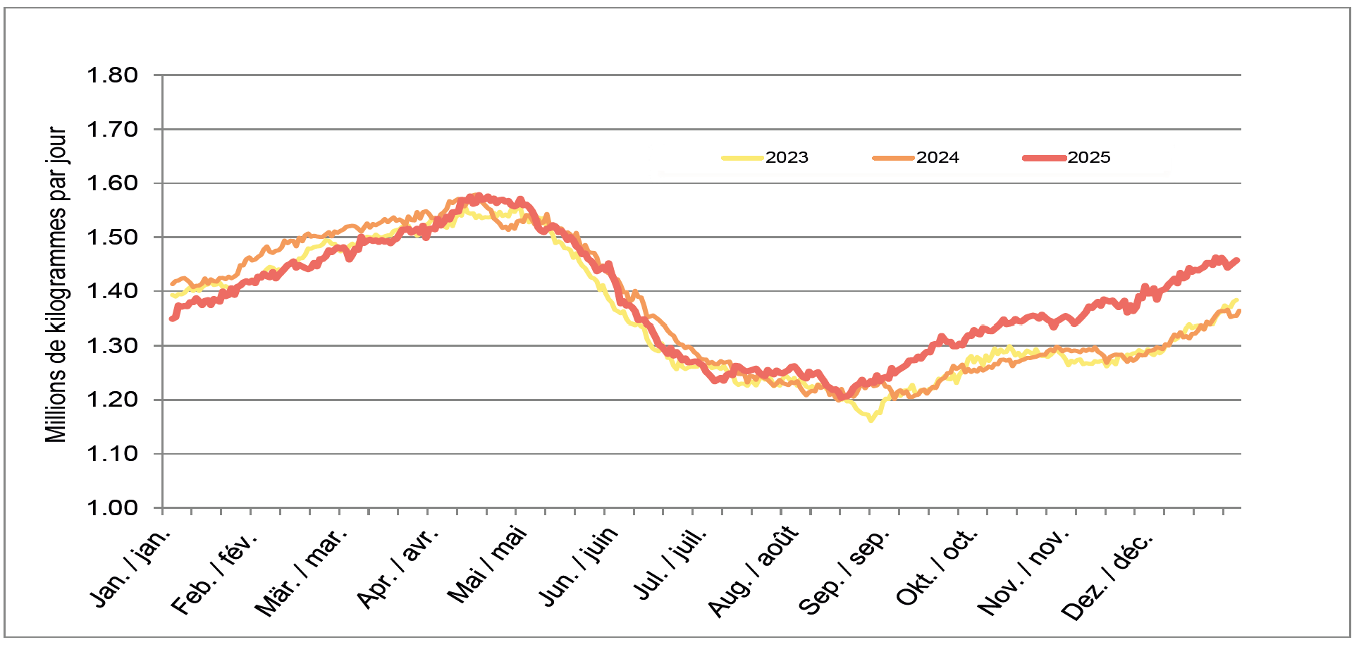 EinlieferungSilomilchJan26FR