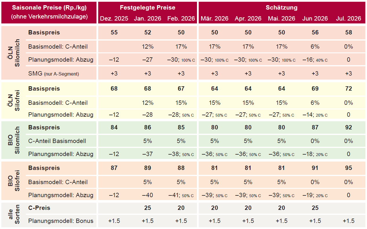 milchpreise jan26 DE