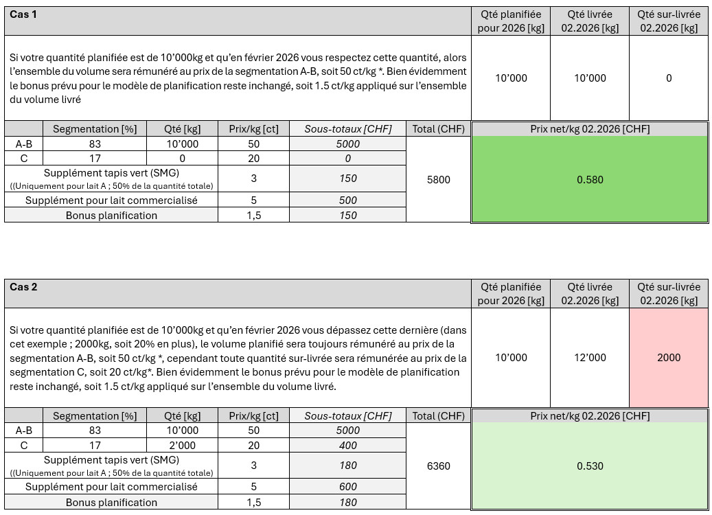 Modèle de planification Français