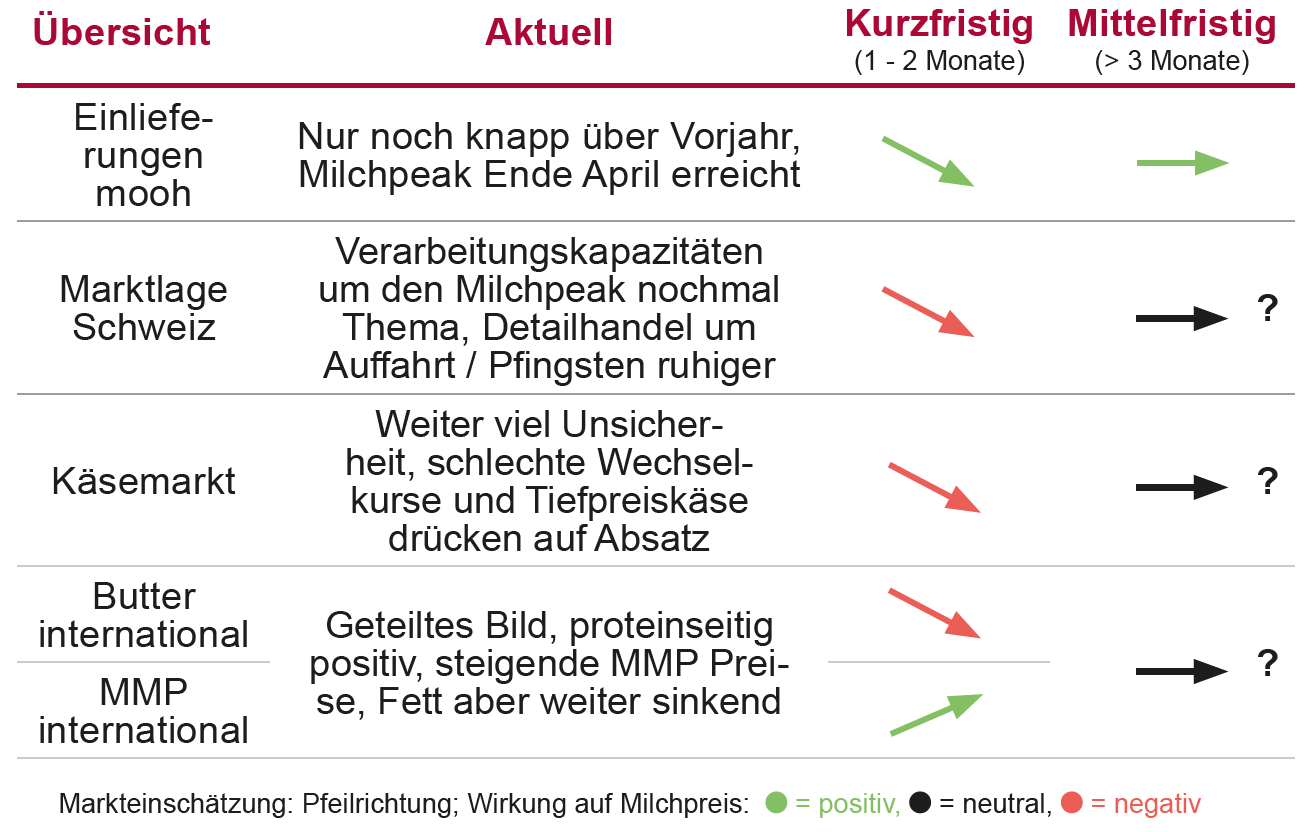 Marktüberblick Mai 2026